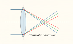 Chromatic aberration diagram