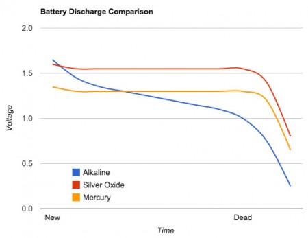 Battery discharge rates